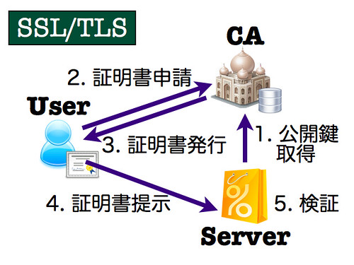 SSL/TSL Client Authentication