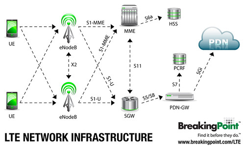 4G Network Infrastructure | 4G Testing