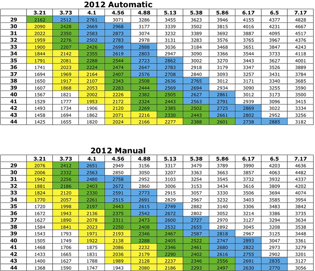 Preliminary 2012 Pentastar Gear Chart (beta) The top