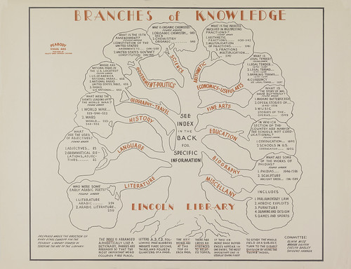 Branches of Knowledge