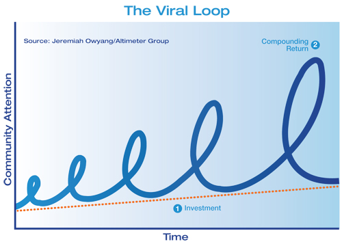 The Viral Loop