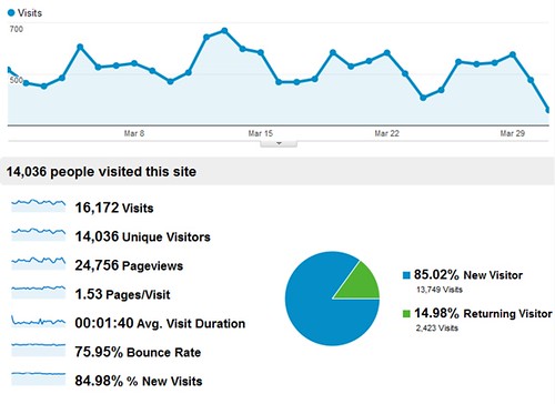 Analytics 2 March 2012