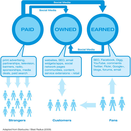 Paid, earned and owned media - od Gavin Llewellyn via Flickr (CC BY 2.0)