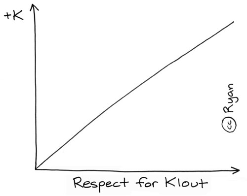 Respect for Klout