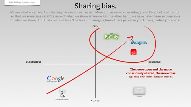 Sharing bias