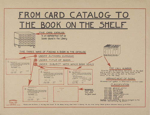 From Card Catalog to the Book on the Shelf