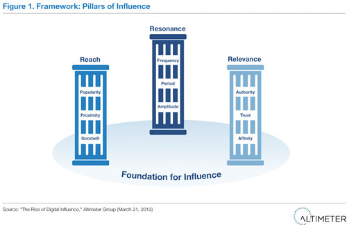 Figure 1. Framework: Pillars of Influence