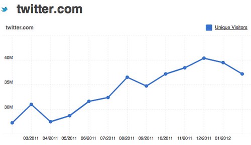 twitter.com 37,201,228.0 UVs for February 2012 | Compete