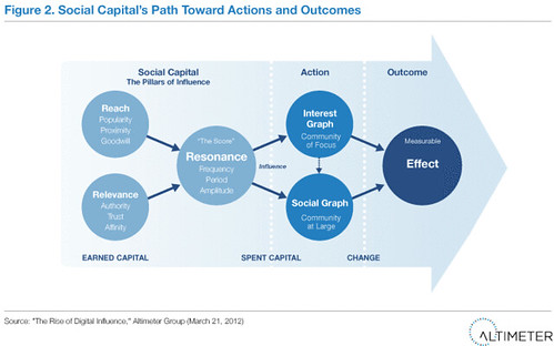 Figure 2. Social Capital's Path Toward Actions and Outcomes