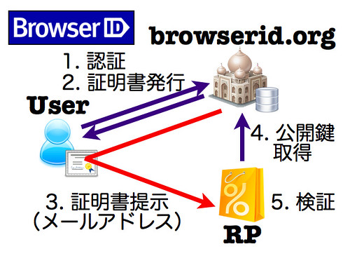 BrowserID (browserid.org)
