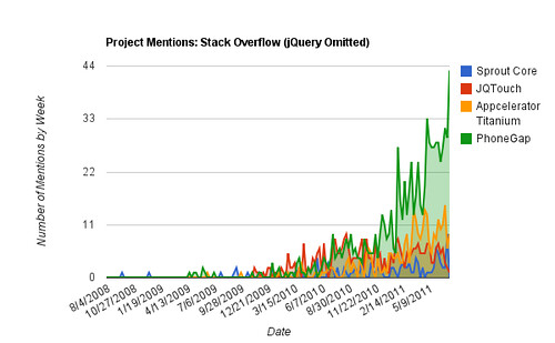 Mentions (w/o jQuery): Stack Overflow