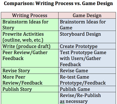 Writing v Game Design