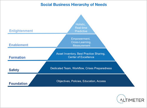 Companies Must Ascend the Social Business Hierarchy of Needs