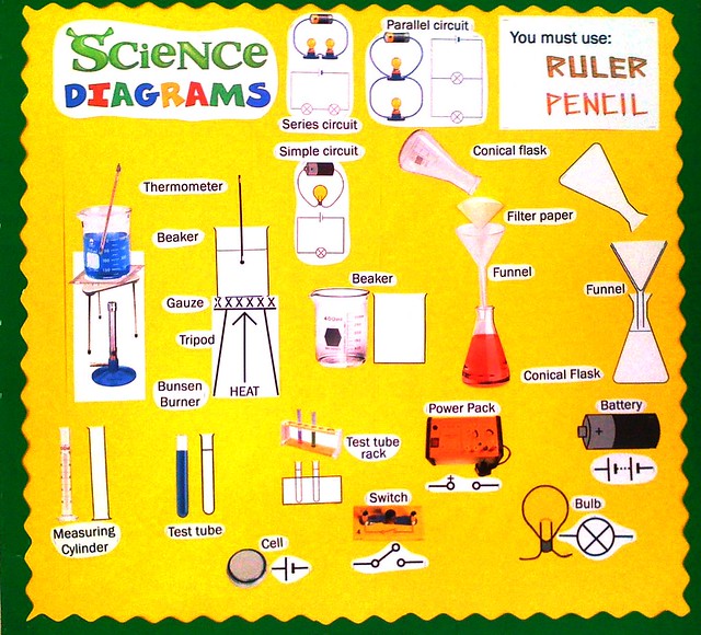 Science diagrams display | A display about correct drawings … | Flickr