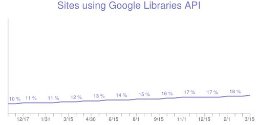 Sites using Google Libraries API