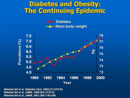 trends in diabetes and obesity (via Medscape Education)