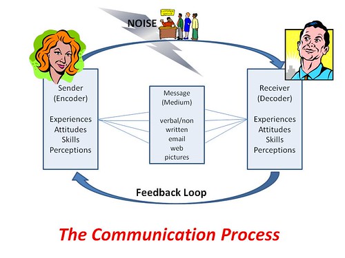 The Communication Process by Blynn1357