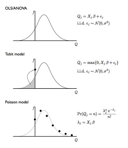 Illustrating model differences: OLS, Tobit, and Poisson