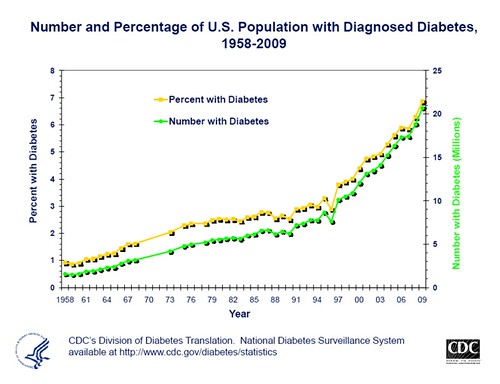 trend in diagnosed diabetes (by: CDC)