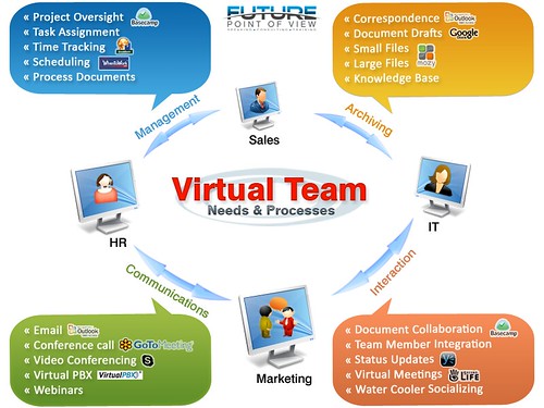 Building a Virtual Team - FPOV Infographic