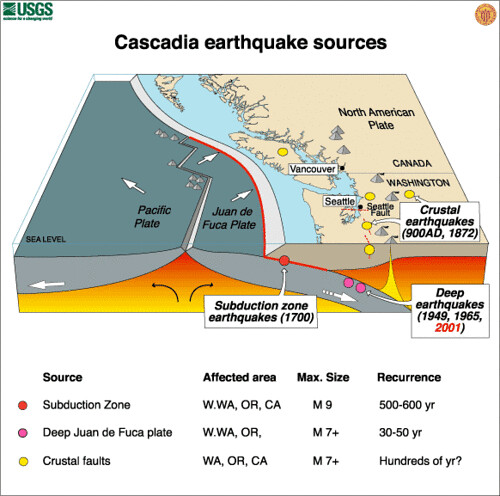 Cascadia Earthquake Sources