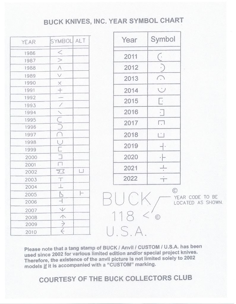 Buck Knives Inc. Tang Stamp Date Codes Year Symbol Chart a photo on