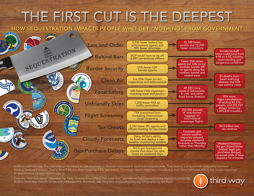 The First Cut is the Deepest - What Happens if the Supercommittee Fails?
