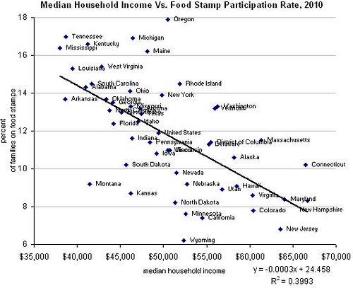 food stamps and median household income