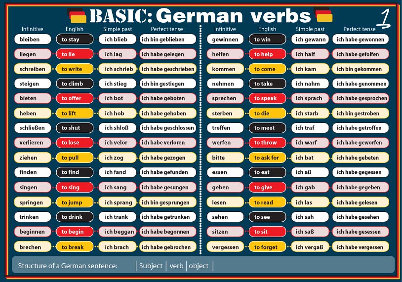 Basic German verbs part 1, translation English Graphic - a photo on ...