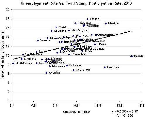 food stamps and unemployment